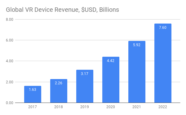 Global VR Device Revenue, $USD, Billions